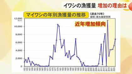 FNNプライムによる鰯漁獲量表